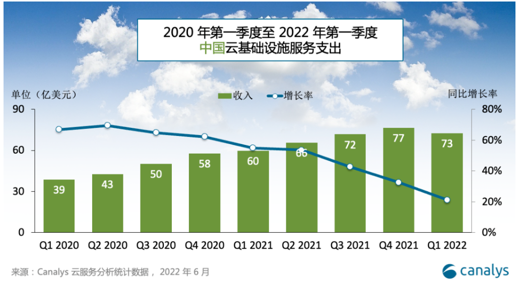 Canalys：一季度中国云服务总支出达73亿美元，阿里云、华为云、腾讯云和百度智能云的市占率达78.8%