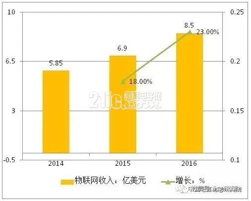美国Verizon如何做到物联网收入增长超23%？