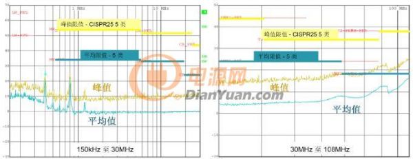 DCDC 转换器 EMI 的工程师指南 - 第 1 部分,规范和测量 DCDC 转换器 EMI 的工程师指南 - 第 1 部分,规范和测量