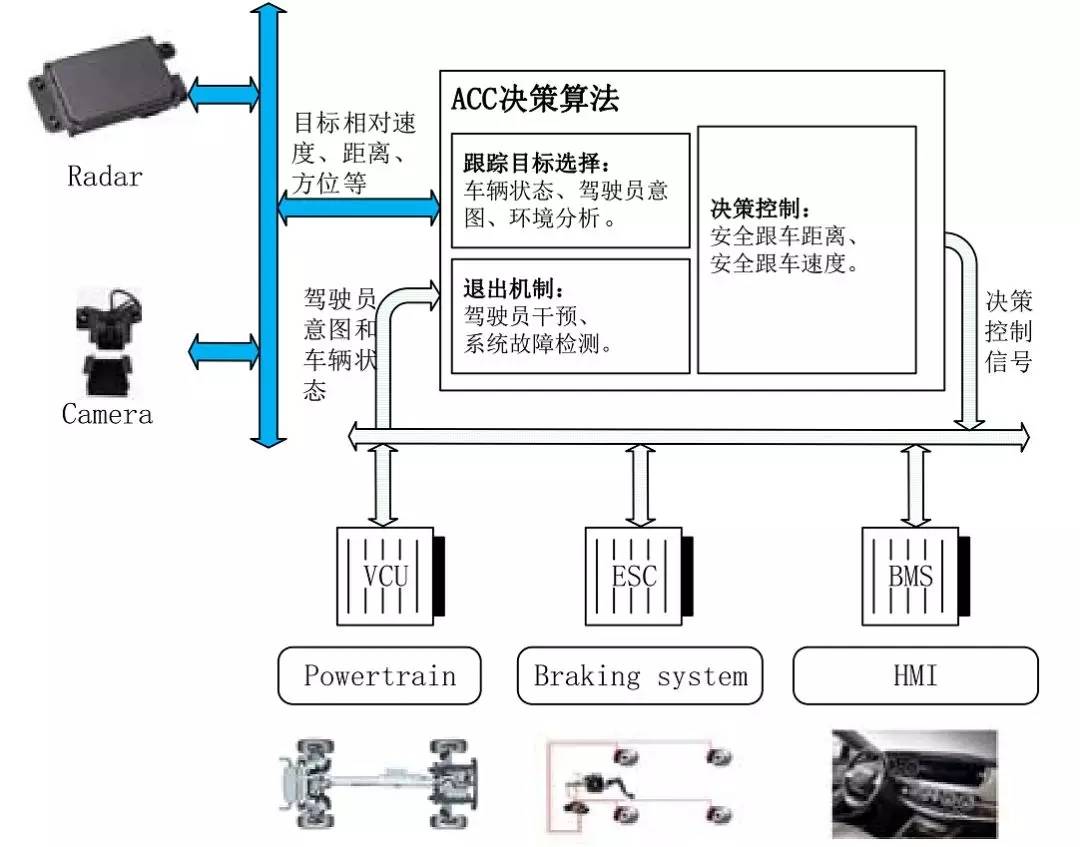 基于驾驶员实际跟车特性的自适应巡航系统研究