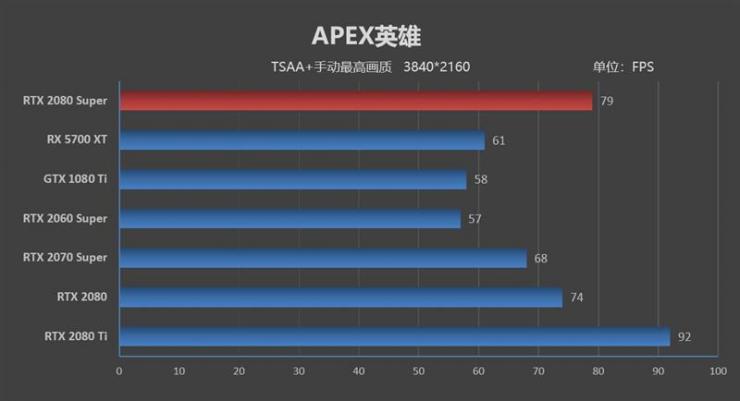 4k模式下，RTX 2080 Super游戏性能依旧不动摇