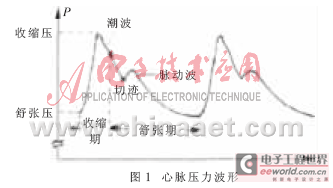一种新型的基于LabView设计的脉压模拟器