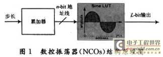 Simulink软件平台仿真LUTs技术实现NCOs
