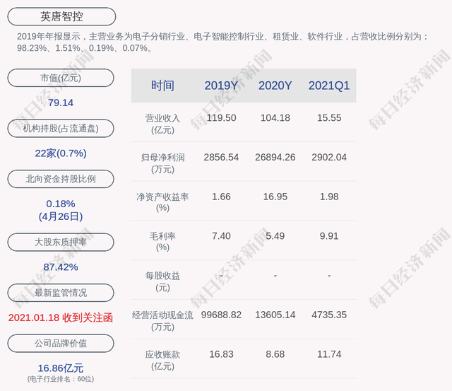 英唐智控：为子公司深圳华商龙应付账款提供连带责任担保