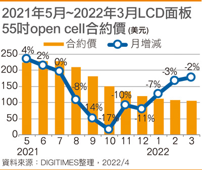 2021年5月~2022年3月LCD面板55寸open cell合约价