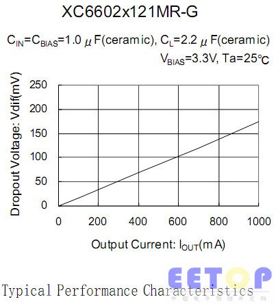 TOREX开发了输入电压0.5V、1A 对应的高速LDO电压调整