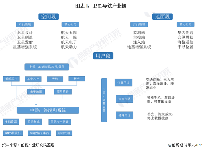 2021年中国卫星导航与位置服务产业链与市场规模分析