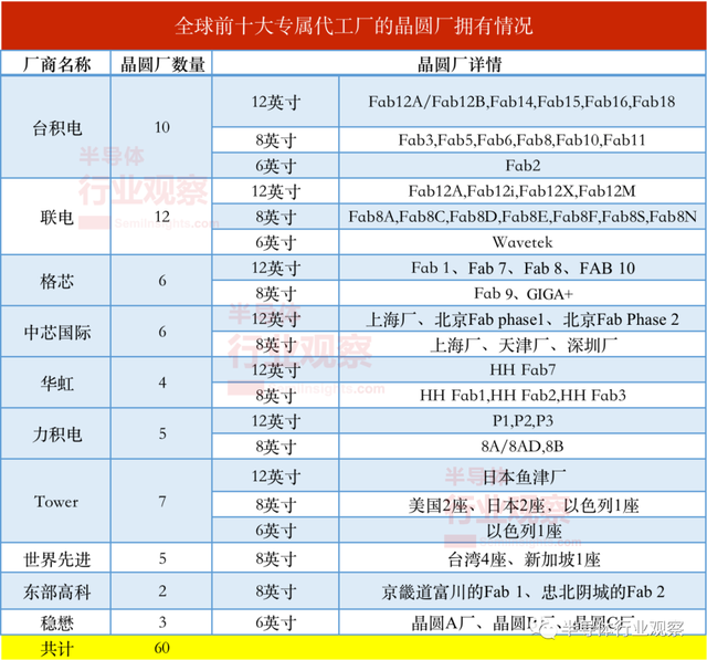 TOP 10专属代工厂，建了多少晶圆厂？