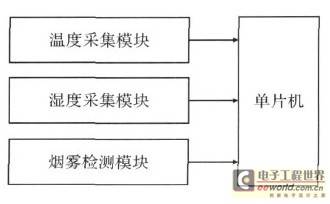 户外LED显示屏参数监控板设计
