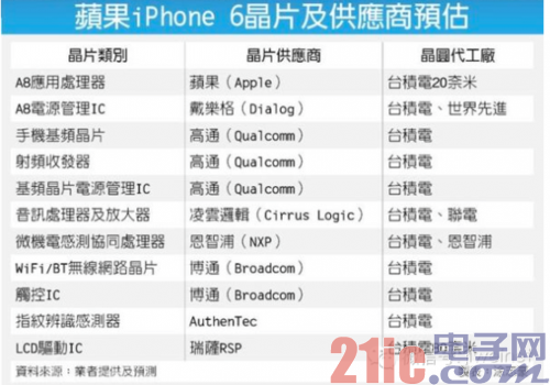苹果iPhone 6供应链名单曝光