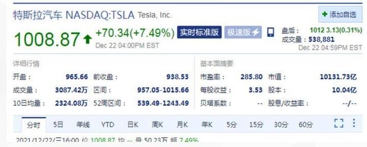 特斯拉股价周三大涨7.49% 市值重返1万亿美元