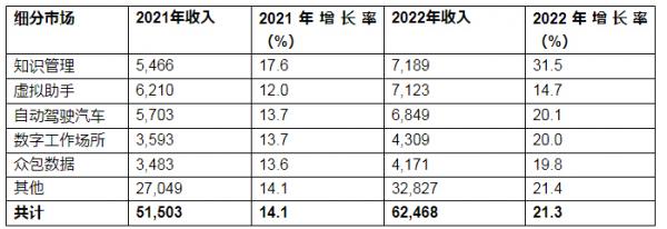 Gartner预测全球人工智能软件市场将在2022年达到620亿美元规模