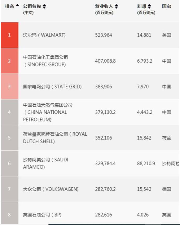 《财富》世界500强排行榜公布，华为上升至49名