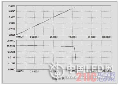 浅析费思电子负载在LED行业中的应用