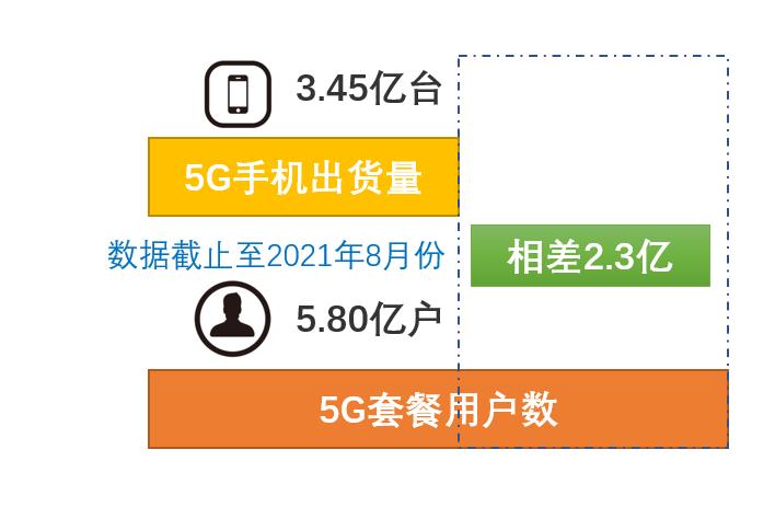 运营商强推5G套餐：2.3亿4G手机“被5G”了