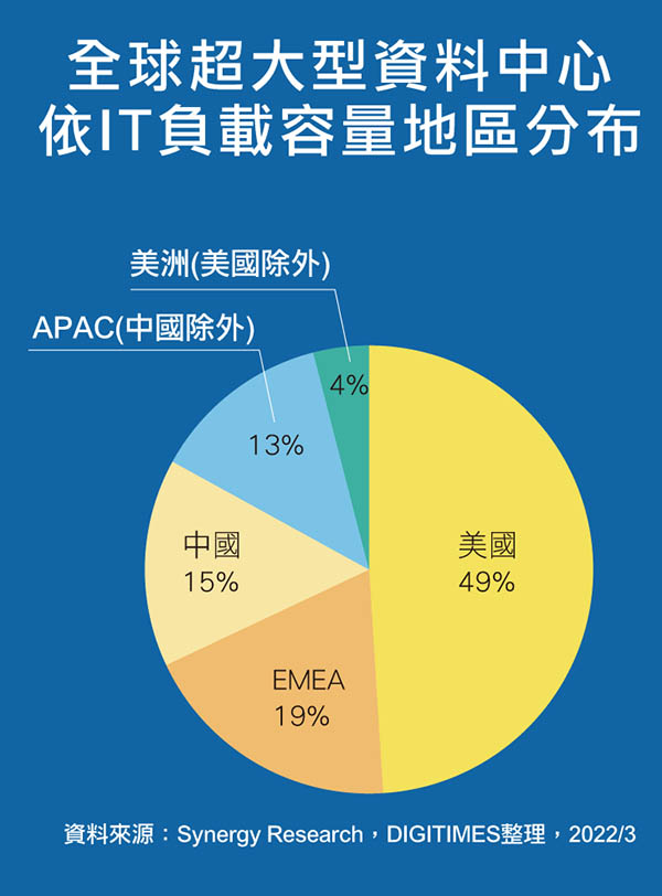 全球超大型数据中心依IT负载容量地区分布