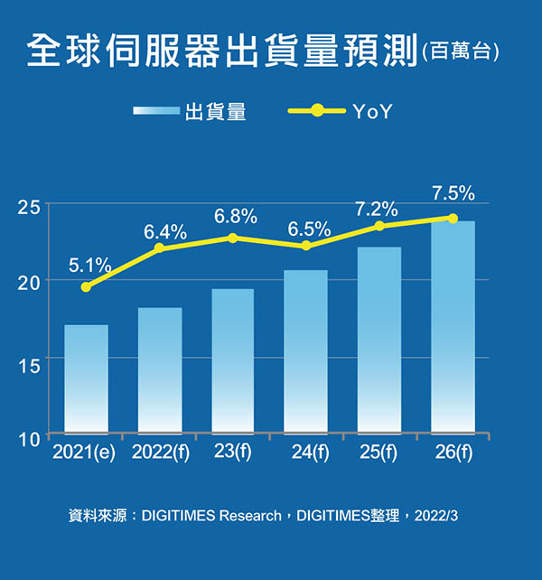 2021~2026年全球服务器出货量预测