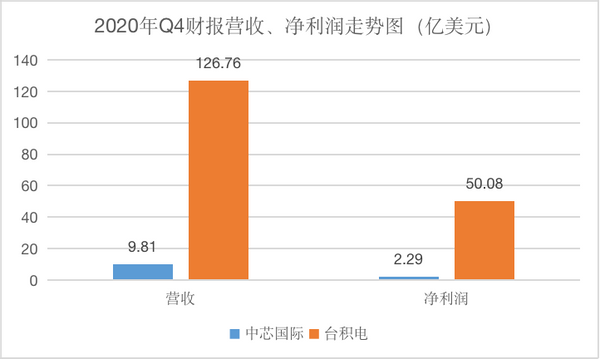 保守预期2021年业绩，中芯国际在担忧什么？