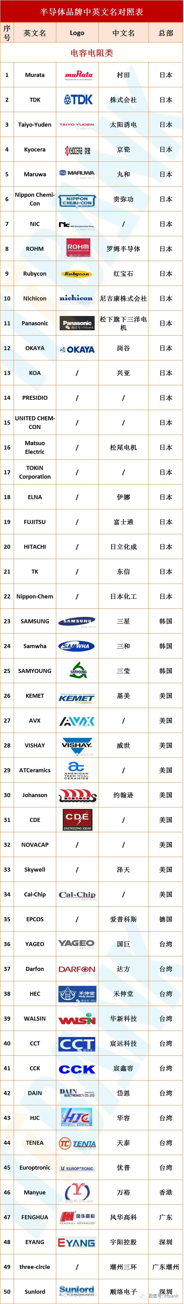 全球知名半导体品牌中英文名对照表！