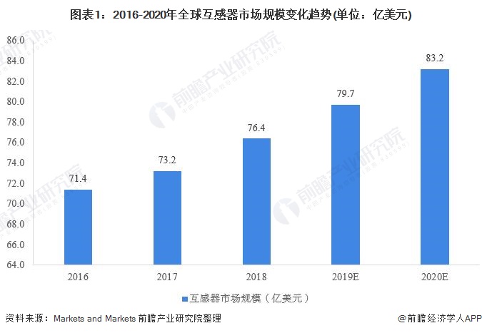 智能电网建设催生新的增长点，互感器行业市场规模稳步提升