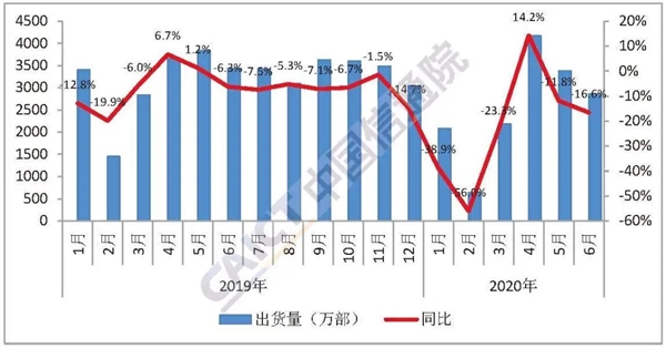 6月国内手机出货量2863.0万部 5G手机占比超过六成