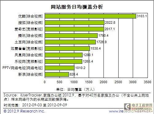 艾瑞公布视频网站最新排名 搜狐视频稳居第二