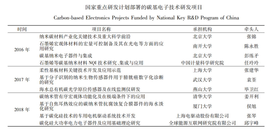 碳基半导体，能否“扶摇直上九万里”？