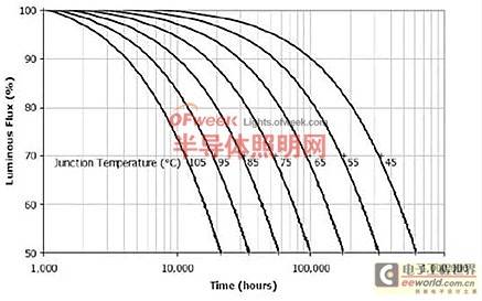 LED照明光衰问题探讨