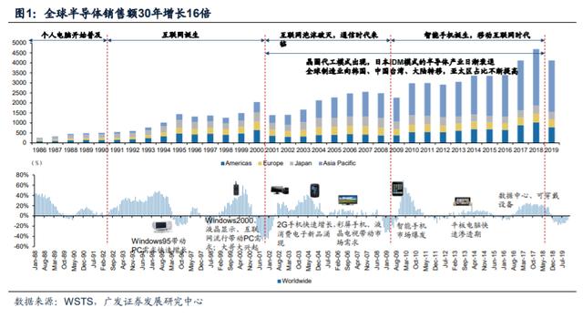 半导体投资专题：国产替代加速，继续看好半导体产业链机会