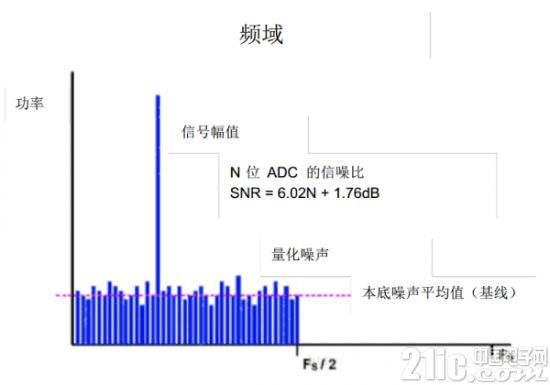 Σ-ΔADC三大关键技术和ADC的主要参数