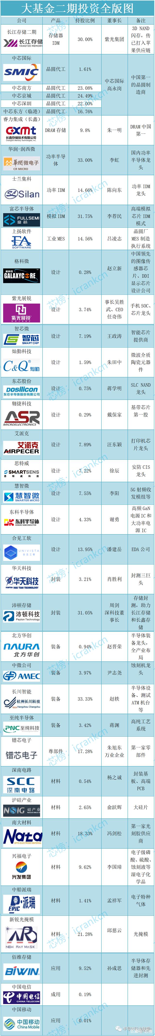 润西微、东芯股份、沛顿存储、合见工软！大基金二期投资38家