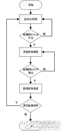 基于FPGA +AD7609的数据采集系统的实现和设计