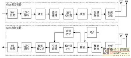 基于Virtex5的Gbps无线通信基站设计