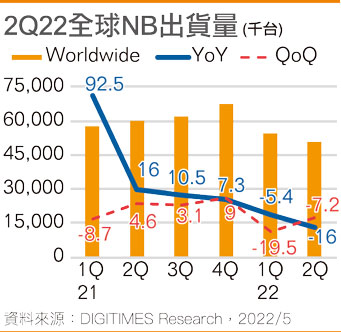 2Q22全球NB出货量