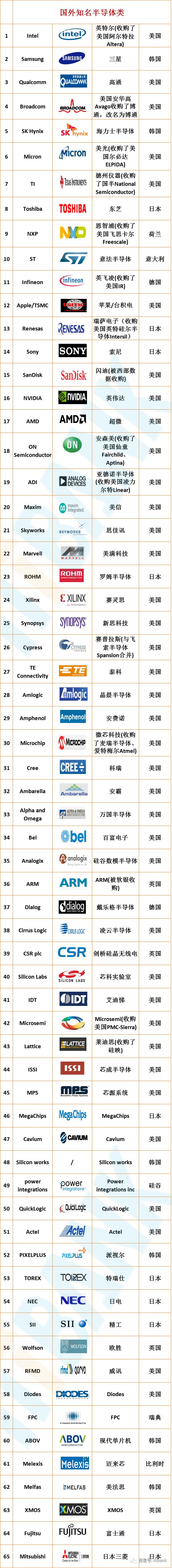 全球知名半导体品牌中英文名对照表！