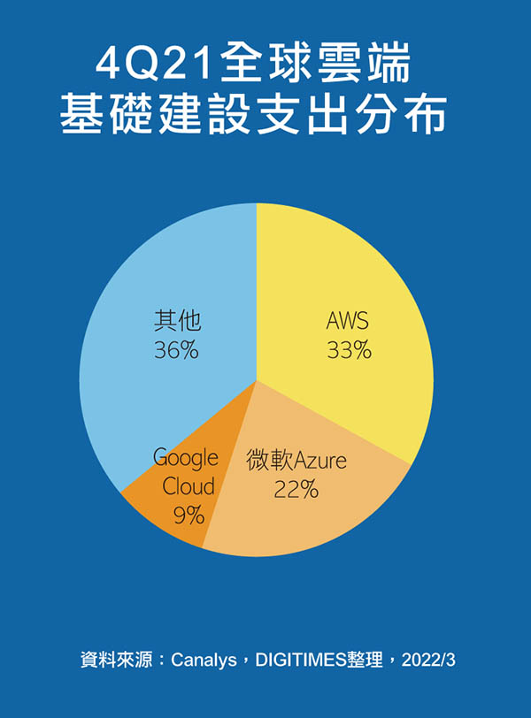 4Q21全球云端基础建设支出分布