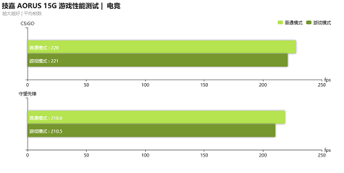 AORUS 15G笔记本游戏性能测评