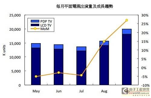 Displaybank：9月平板电视出货,液晶占九成