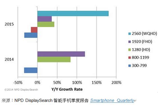 2014年HD和FHD智能手机将快速升温