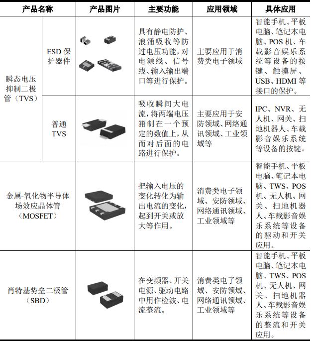 国内知名的功率半导体设计公司芯导科技