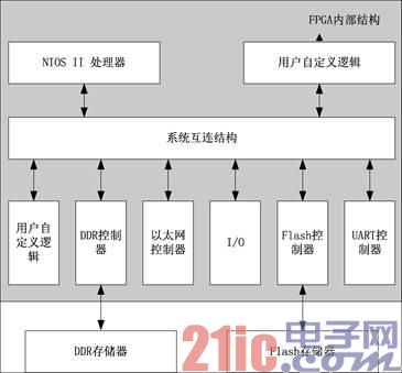FPGA技术的发展历史和动向