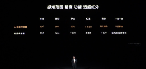 华为发布首款毫米波AI超感传感器：支持人体姿态识别