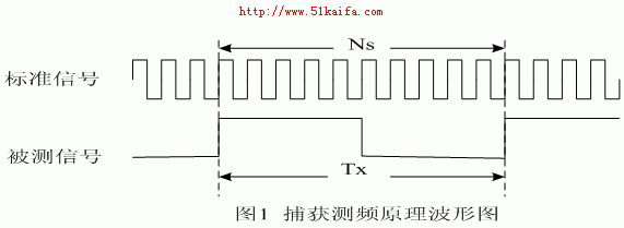 基于TMS320F2812事件管理器的一种测频方法