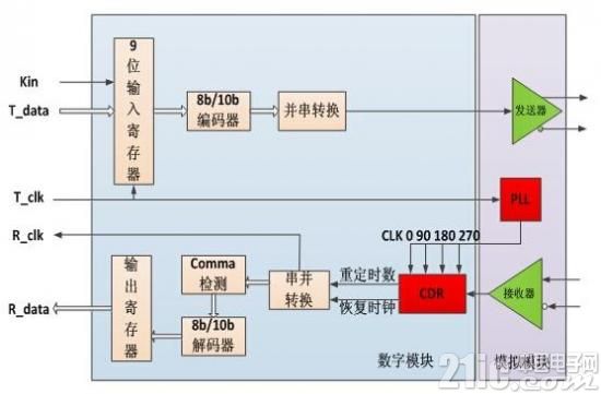 基于FPGA芯片的SERDES接口电路设计