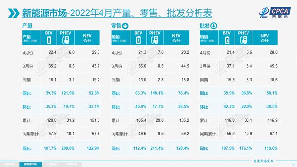 乘联会：4 月新能源乘用车零售销量达 28.2 万辆，环比下降 36.5%，上海停产造成很大影响