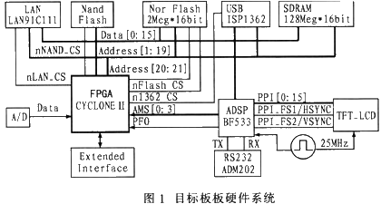 U-Boot在基于ADSP BF533的嵌入式Linux系统上的移植