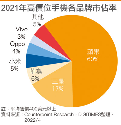2021年高价位手机各品牌市占率