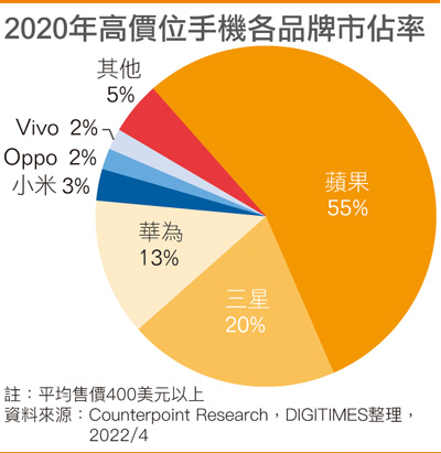 2020年高价位手机各品牌市占率