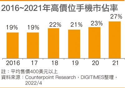 2016~2021年高价位手机市占率
