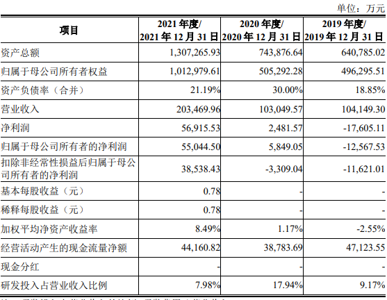 募资40亿！燕东微科创板IPO获受理